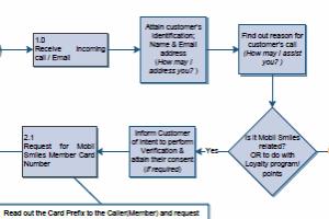 Portfolio for Business Process Design & Automation